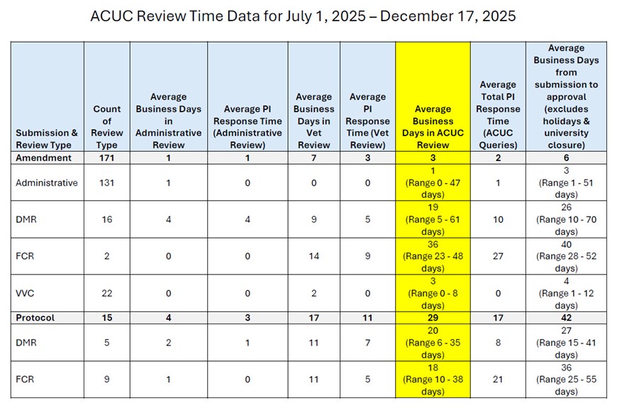 table of the ACUC review time data for July 1, 2025 - December 18, 2025