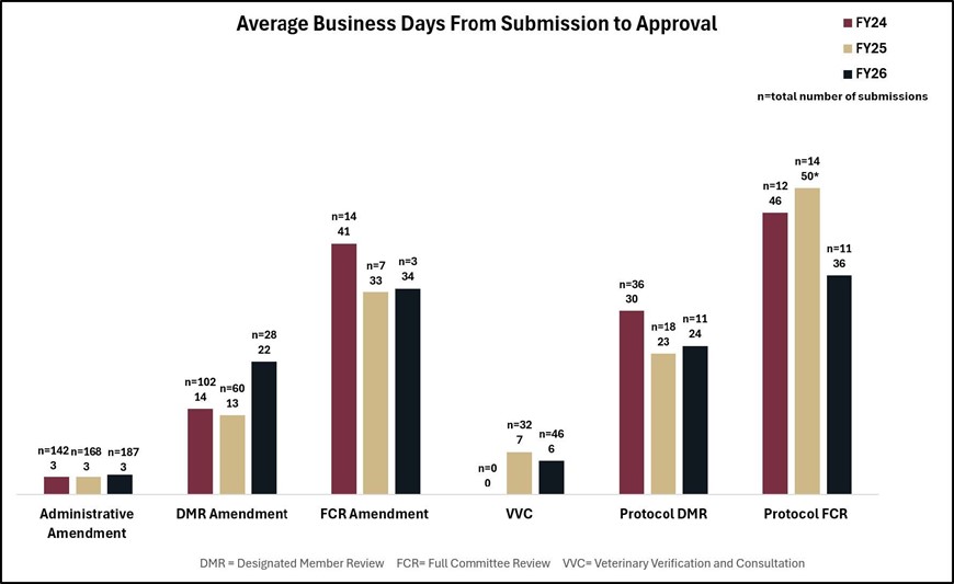 bar chart depicting the average business days from submission to approval