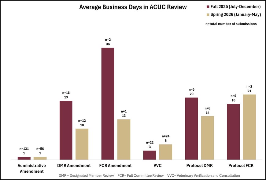 bar chart depicting the average business days in ACUC review
