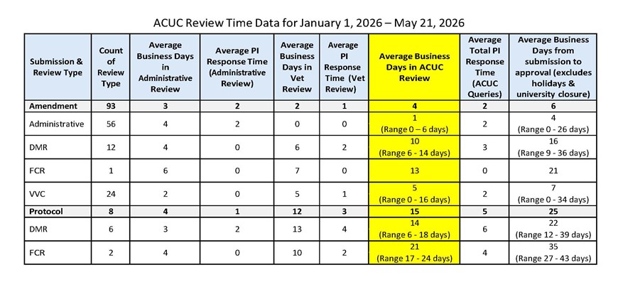 table depicting the ACUC review time data for January 1, 2026 through May 21, 2026